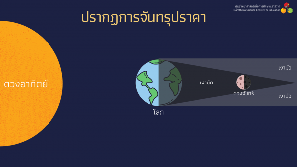 ปรากฏการณ์จันทรุปราคา
